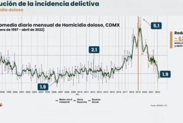 Niveles mínimos históricos en homicidios dolosos en CDMX: Sheinbaum